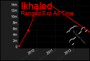 Total Graph of Ikhaled