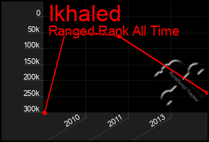 Total Graph of Ikhaled