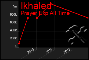 Total Graph of Ikhaled