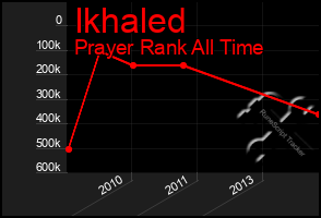 Total Graph of Ikhaled