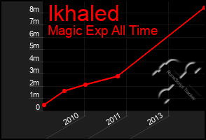 Total Graph of Ikhaled