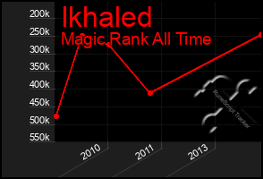 Total Graph of Ikhaled