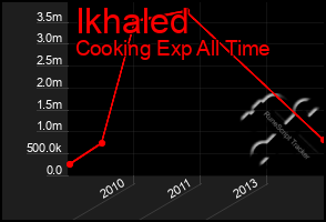 Total Graph of Ikhaled