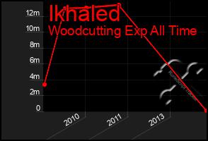 Total Graph of Ikhaled