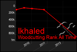 Total Graph of Ikhaled