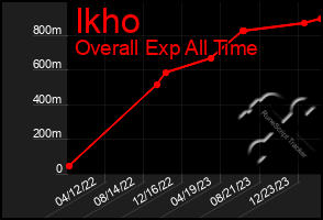 Total Graph of Ikho
