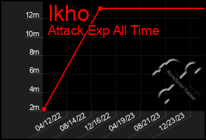 Total Graph of Ikho