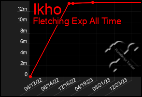 Total Graph of Ikho