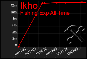 Total Graph of Ikho