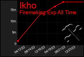 Total Graph of Ikho
