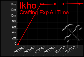 Total Graph of Ikho