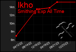 Total Graph of Ikho