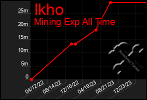 Total Graph of Ikho