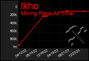 Total Graph of Ikho