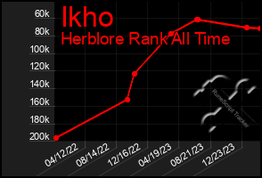 Total Graph of Ikho