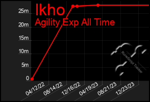 Total Graph of Ikho