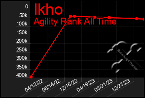 Total Graph of Ikho
