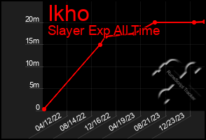 Total Graph of Ikho