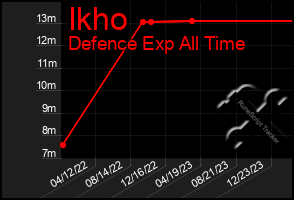 Total Graph of Ikho