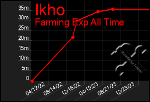Total Graph of Ikho