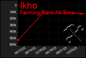 Total Graph of Ikho