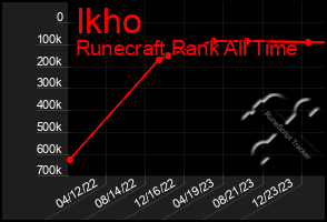 Total Graph of Ikho