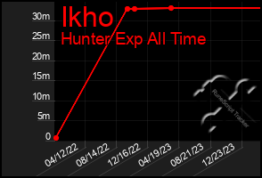 Total Graph of Ikho