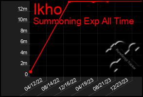 Total Graph of Ikho