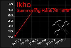 Total Graph of Ikho