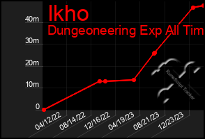 Total Graph of Ikho