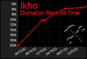 Total Graph of Ikho