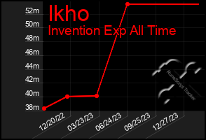 Total Graph of Ikho