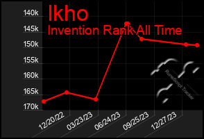 Total Graph of Ikho