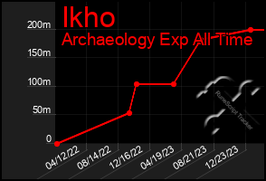 Total Graph of Ikho