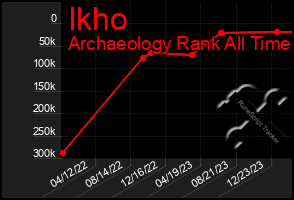 Total Graph of Ikho