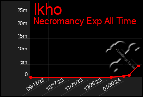 Total Graph of Ikho