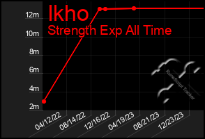 Total Graph of Ikho