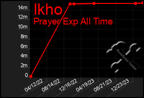 Total Graph of Ikho
