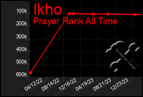 Total Graph of Ikho