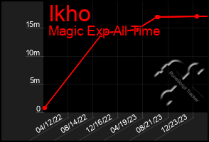 Total Graph of Ikho