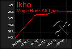 Total Graph of Ikho