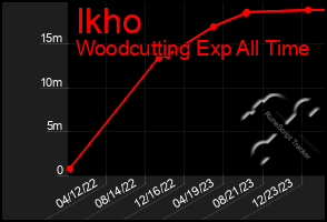 Total Graph of Ikho