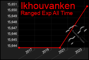 Total Graph of Ikhouvanken