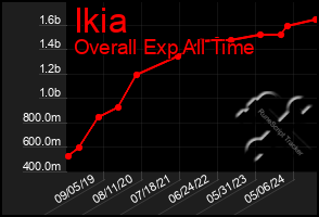 Total Graph of Ikia