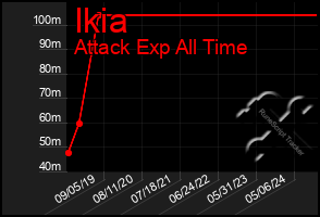 Total Graph of Ikia