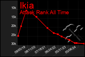 Total Graph of Ikia