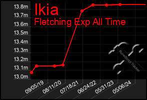 Total Graph of Ikia