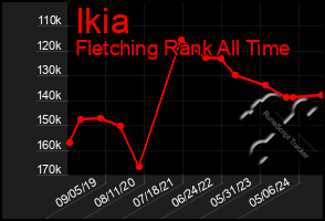 Total Graph of Ikia