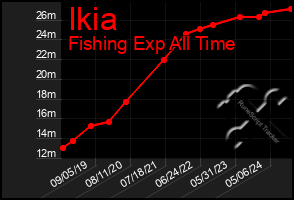 Total Graph of Ikia