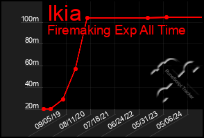 Total Graph of Ikia